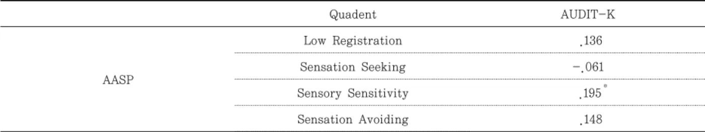 Table  4.  Correlation  Between  Problem  Drinking  and  Sensory  Processing  Feature Quadent AUDIT-K AASP Low Registration  .136Sensation Seeking -.061 Sensory Sensitivity   .195 ＊ Sensation Avoiding  .148