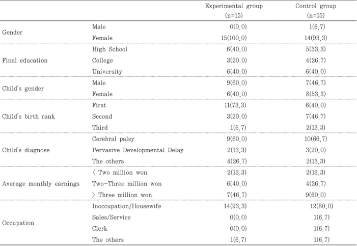 Table  1.  Respondent  Characteristics                                                                                                                                        Unit:  n(%) Experimental group (n=15) Control group(n=15) Gender Male    0(0.0)  1