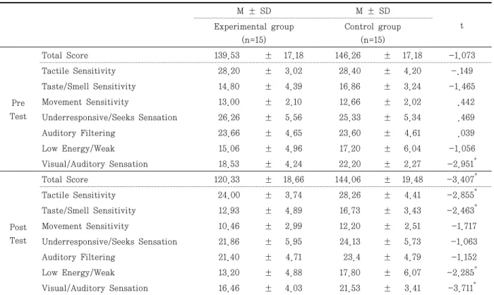 Table  2.  Comparison  of  short  sensory  profile  scores  between  groups                                                                    Unit:  Score M ± SD M ± SD Experimental group t (n=15) Control group(n=15) Pre  Test Total Score 139.53 ± 17.18  