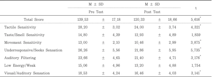 Table  3.  Comparison  of  the  short  sensory  profile  scores  of  the  experimental  group                                        Unit:  Score 