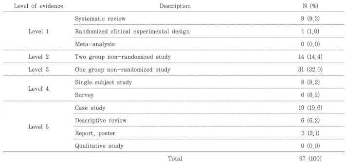 Table  2.  Level  of  evidence 