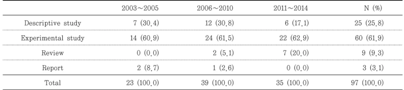 Table  3.  Type  of  the  studies  and  changing  2003∼2005 2006∼2010 2011∼2014      N (%) Descriptive study 7 (30.4) 12 (30.8) 6 (17.1) 25 (25.8)  Experimental study 14 (60.9) 24 (61.5)  22 (62.9) 60 (61.9) Review 0 (0.0) 2 (5.1)  7 (20.0) 9 (9.3) Report 