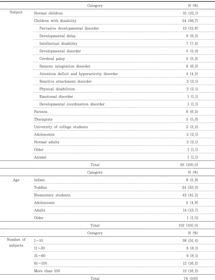 Table  4.  Subjects  in  the  studies 