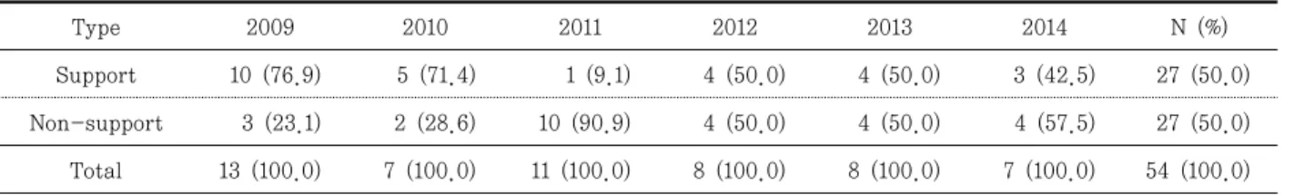 Table  5.  Percentage  of  research  grant  application Type  2009 2010 2011 2012 2013 2014 N (%) Support  10 (76.9) 5 (71.4) 1 (9.1) 4 (50.0) 4 (50.0) 3 (42.5) 27 (50.0) Non-support  3 (23.1) 2 (28.6) 10 (90.9) 4 (50.0) 4 (50.0) 4 (57.5) 27 (50.0) Total 1