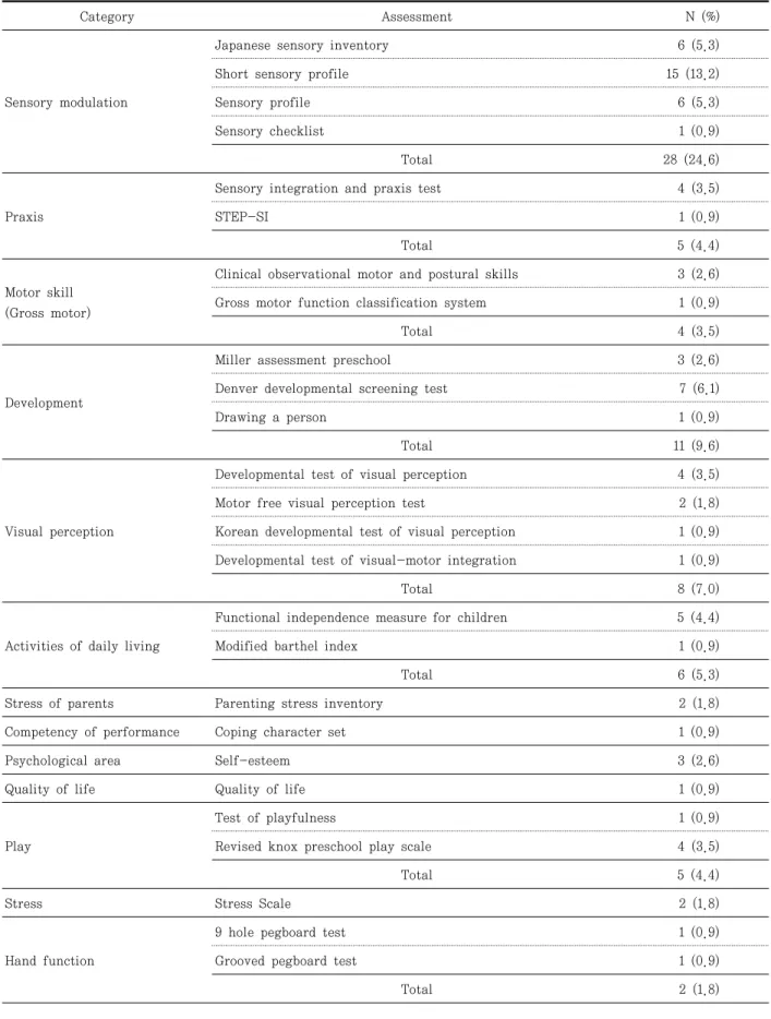 Table  6.  Area  of  studies  focusing  on  standardized  assessment 