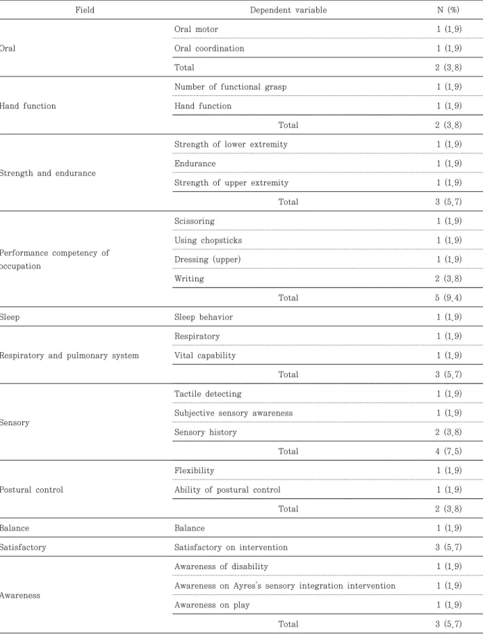 Table  7.  Area  of  studies  focusing  on  non-standardized  assessment   