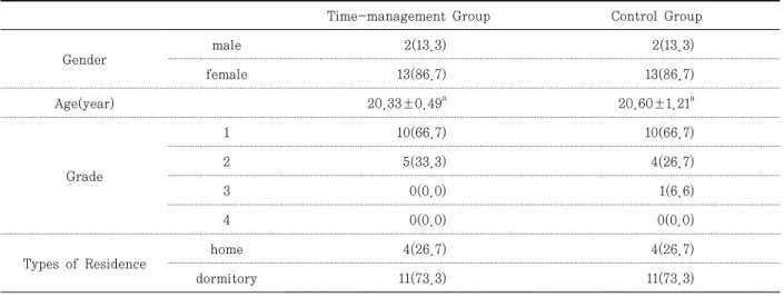 Table  1.  General  Characteristics  of  Subjects                                                                                                                                N(%) Time-management Group    Control Group