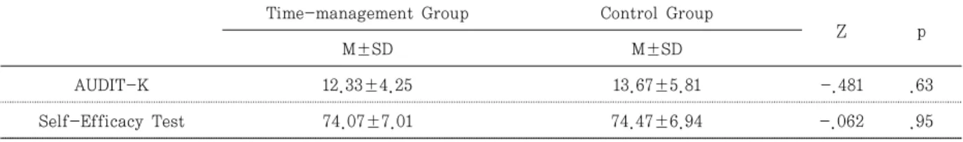 Table  3.  Homogeneity  for  AUDIT-K  and  Self-Efficacy  Test  Before  Intervention Time-management Group Control Group
