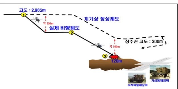 Fig.  6.  Aircraft  damage  situation