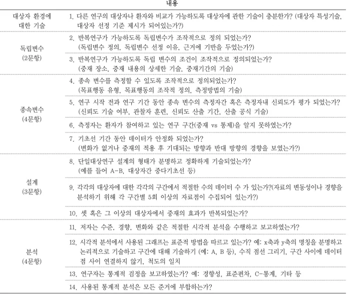 표 1. 단일대상연구의 질적 수준 평가 내용(최유임 등, 2012에서 재인용) 내용 대상자 환경에 대한 기술 1. 다른 연구의 대상자나 환자와 비교가 가능하도록 대상자에 관한 기술이 충분한가? (대상자 특성기술, 대상자 선정 기준 제시가 되어있는가?) 독립변수 (2문항) 2