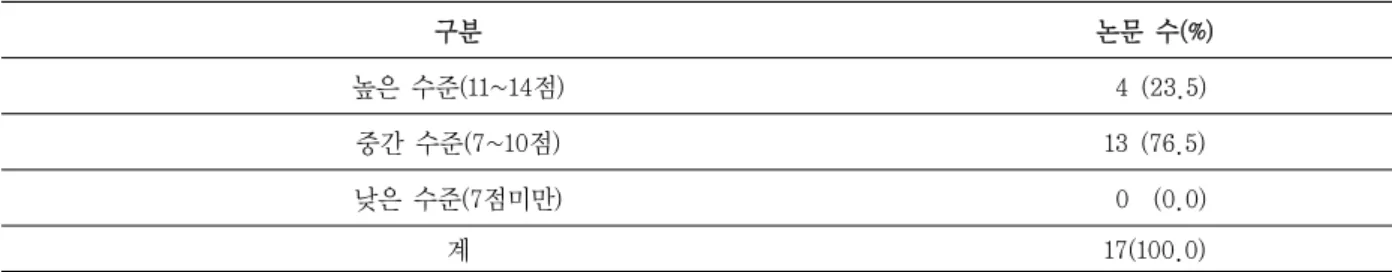 표 3. 질적 수준 분석결과 구분 논문 수(%) 높은 수준(11~14점)  4 (23.5) 중간 수준(7~10점) 13 (76.5) 낮은 수준(7점미만)  0  (0.0) 계 17(100.0)  질적 수준에 대한 결과는 ‘표 3.’과 같다