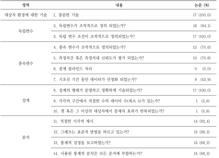 표 4. 세부항목별 분석결과 영역 내용 논문 (%) 대상자 환경에 대한 기술 1. 충분한 기술  17 (100.0) 독립변수 2. 독립변수가 조작적으로 정의 되었는가? 16  (94.1) 3