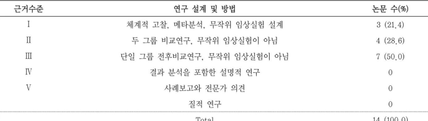 표 2. 대상 연구의 근거수준 근거수준 연구 설계 및 방법  논문 수(%) Ⅰ 체계적 고찰, 메타분석, 무작위 임상실험 설계 3 (21.4) Ⅱ 두 그룹 비교연구, 무작위 임상실험이 아님 4 (28.6) Ⅲ 단일 그룹 전후비교연구, 무작위 임상실험이 아님 7 (50.0) Ⅳ 결과 분석을 포함한 설명적 연구 0 Ⅴ 사례보고와 전문가 의견 0 질적 연구 0 Total 14 (100.0) 고, 다음은 5~7세와 5~12세가 각각 2개씩(14.4%)이었 다(표 