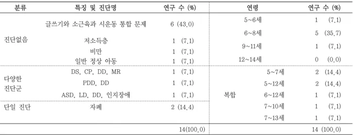 표 4. 중재의 영역과 방법 중재영역 연구 수 (%) 중재방법 연구 수 (%) 글쓰기 및 소근육과 시운동 통합 13 (68.8) 직접 10 (71.4) 상호작용  1  (5.2) 간접 1  (7.1) 식습관 1  (5.2) 상담 0  (0.0)      비적응적 행동문제 1  (5.2) 복합    3 (21.5) 놀이 1  (5.2) 학교생활수행도 1  (5.2) 새로운 문화에 대한 경험 1  (5.2) 19(100.0) 14(100.0)표 3