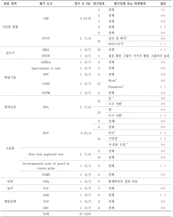 표 5. 효과를 측정하기 위한 평가 도구와 중재 효과 목표 영역 평가 도구  연구 수 (%) 연구번호 평가전체 또는 하위항목 결과 시운동 통합 VMI 4 (14.9) 1 ・전체 (·)2・전체 (+)5・전체(+) 8 ・전체 (・) DTVP 2  (7.4) 8 ・전체 (+) 13 ・공간 내 위치 a (+) ・따라그리기 a (・) 글쓰기  MHA 1  (3.7) 13 ・전체 (・) ETCH 1  (3.7) 1 ・집중 활동 그룹이 시지각 활동 그룹보다 높음 학습