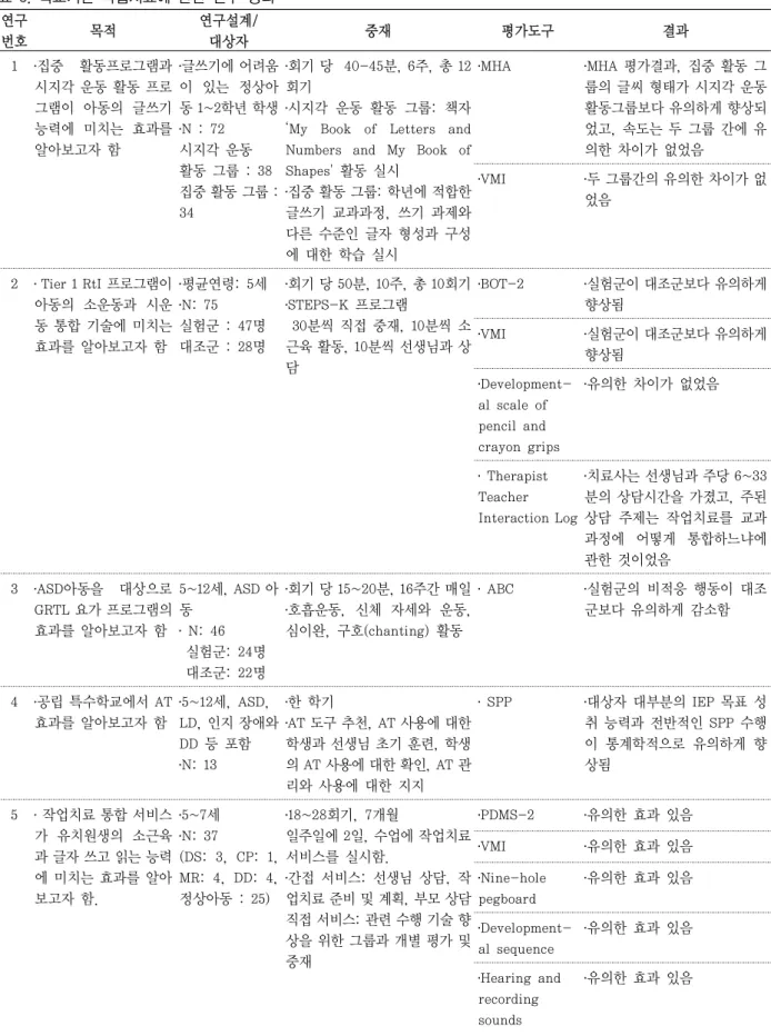 표 6. 학교기반 작업치료에 관한 연구 정리 연구 번호 목적 연구설계/대상자 중재 평가도구 결과 1 ․집중  활동프로그램과  시지각 운동 활동 프로 그램이  아동의  글쓰기  능력에  미치는  효과를  알아보고자 함 ․글쓰기에 어려움이  있는  정상아 동 1~2학년 학생 ․N : 72 시지각 운동  활동 그룹 : 38 집중 활동 그룹 :  34 ․회기 당  40-45분, 6주, 총 12회기  ․시지각  운동  활동  그룹:  책자 