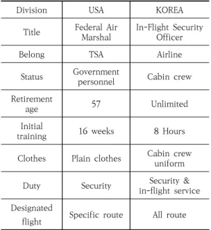 Table  2.  Qualification  of  in-flight  security  officers  by  country