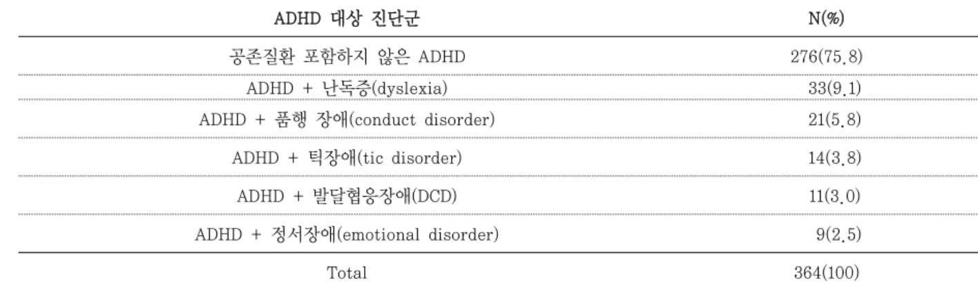표 3. ADHD 대상 진단군 