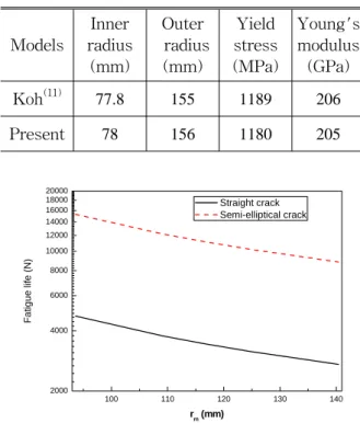 Fig. 16 Fatigue life under with 0.1 mm initial crack  length and 100 % overstrain level under  various middle radius