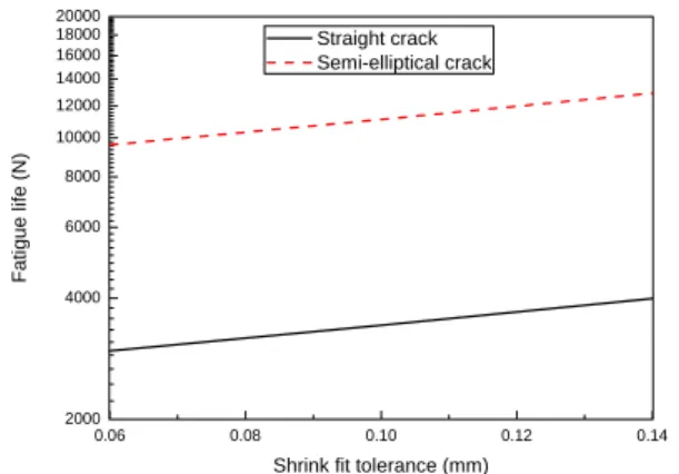 Fig. 18 Fatigue life under with 0.1 mm initial         crack length and 100 % overstrain level         under various shrink fit tolerance