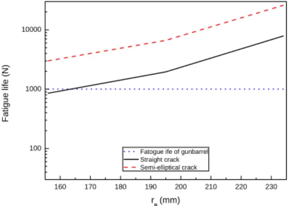 Fig. 19 Fatigue life with initial 0.5 mm crack length  under various overstrain level