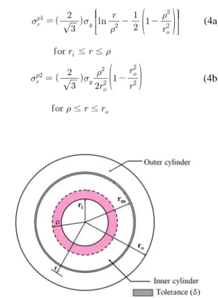 Fig. 4 The Cross section of compound cylinder         using elastic-perfectly plastic model