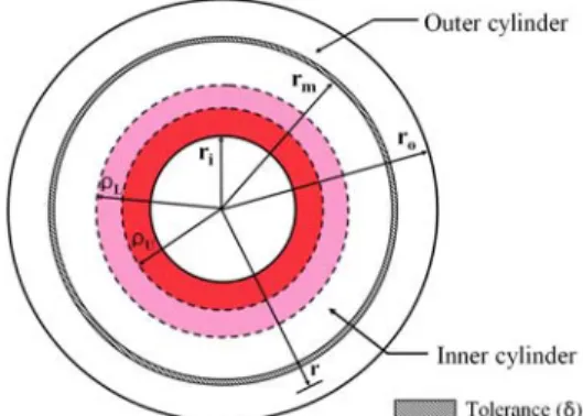Fig. 6 Cross section of compound cylinder         using elastic-perfectly plastic model