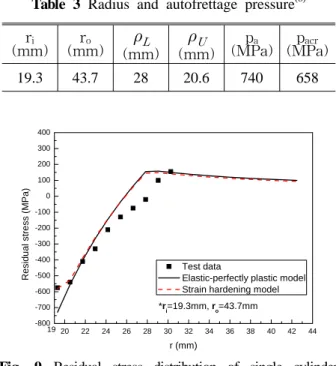 Fig. 8 Compressive residual stress at internal radius  under various overstrain level