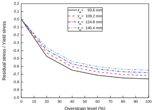 Fig. 10 Compressive residual stress at internal radius  under various overstrain level
