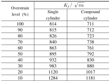 Table 6         value of semi-elliptical crack