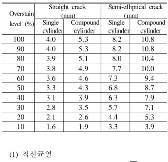 Fig. 13 Fatigue life with initial 0.1 mm crack length  under various overstrain level
