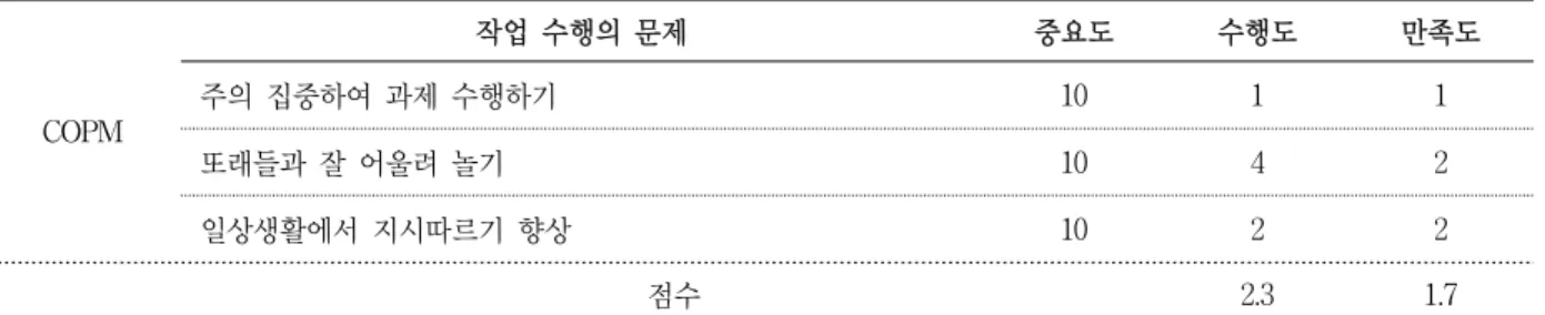 표  1. COPM 결과 COPM 작업 수행의 문제 중요도 수행도 만족도주의 집중하여 과제 수행하기1011 또래들과 잘 어울려 놀기 10 4 2 일상생활에서 지시따르기 향상 10 2 2 점수 2.3 1.7