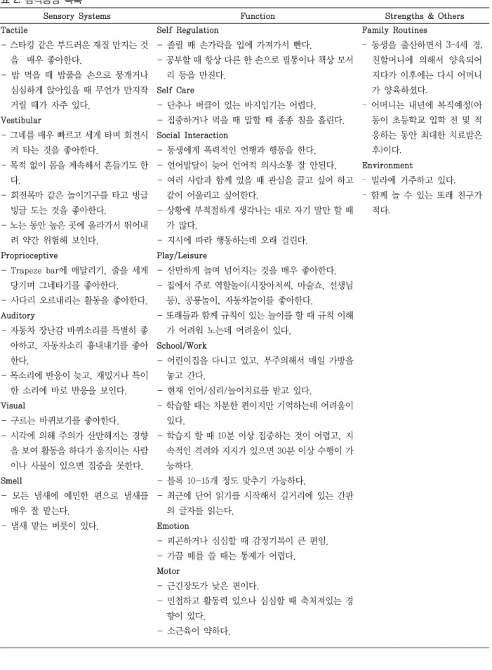 표  2. 감각증상 목록