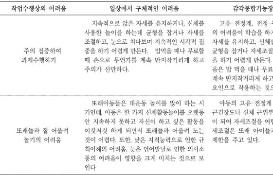 표  3. 작업수행상의 어려움과 감각통합 기능장애와의 연관성 작업수행상의 어려움 일상에서 구체적인 어려움 감각통합기능장애와의 연관성 주의 집중하여  과제수행하기 지속적으로 앉은 자세를 유지하거나 , 신체를 사용한 놀이를  하는데 균형을  잡거나  자세를 조절하고, 눈으로 쳐다보며 지속적인 시각적 집중을 하기 어렵게 만든다