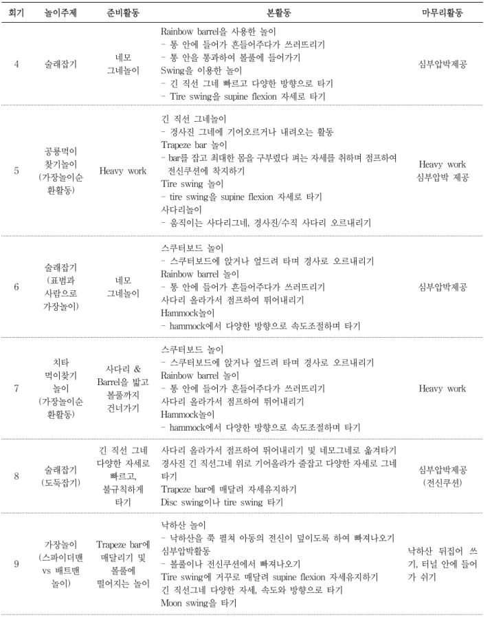 표  4. 치료회기별 놀이주제 및 치료활동 회기 놀이주제 준비활동 본활동 마무리활동 4 술래잡기 네모 그네놀이  Rainbow barrel을 사용한 놀이 - 통 안에 들어가 흔들어주다가 쓰러뜨리기- 통 안을 통과하여 볼풀에 들어가기  Swing을 이용한 놀이 - 긴 직선 그네 빠르고 다양한 방향으로 타기 - Tire swing을 supine flexion 자세로 타기
