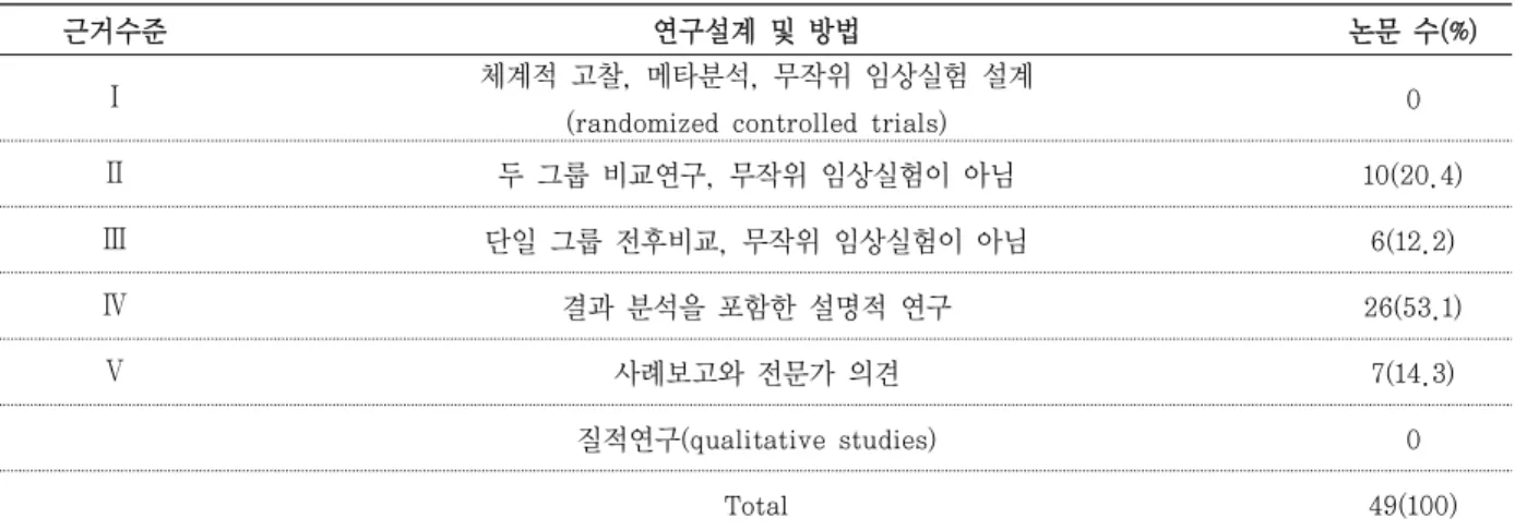 표 1. 대상논문의 근거에 대한 질적 수준