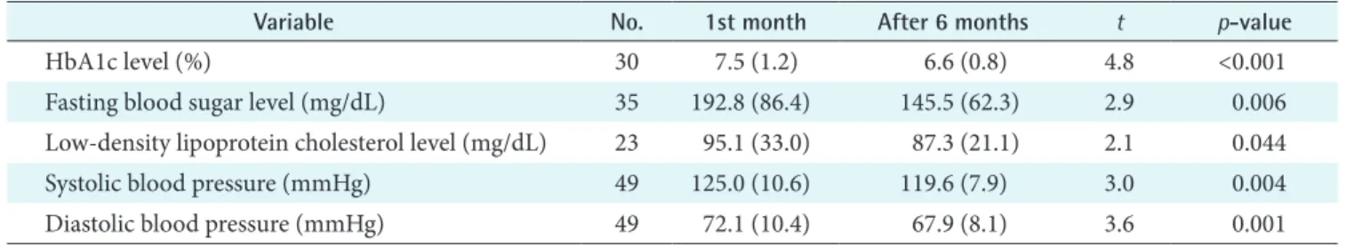 Table 5. Laboratory data of subjects before and after the Smart Care service