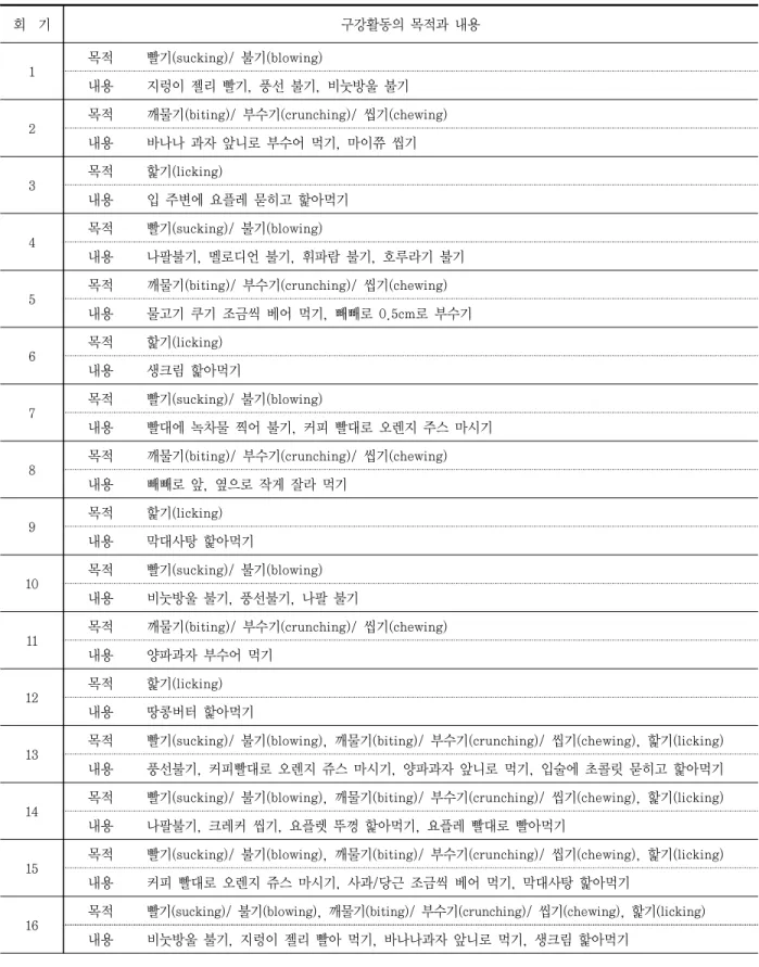 표  1.  회기별  구강활동의  목적  및  내용
