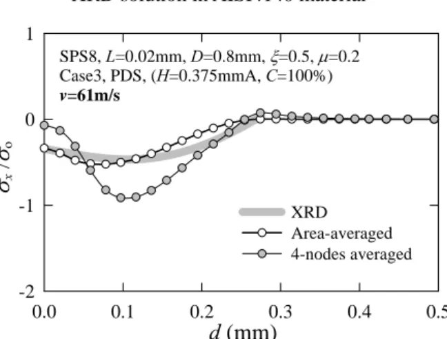 Fig. 16 Comparison of finite element solutions with    XRD solution in SPS8 material  6