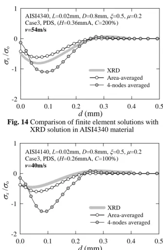 Fig. 15 Comparison of finite element solutions with 