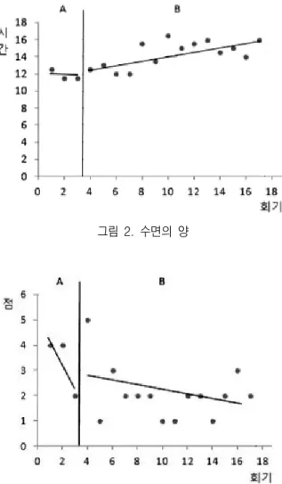 그림  1.  잠들기까지의  시간     그림  2.  수면의  양  그림  3.  취침  시각      그림  4.  잠들기  전  행동의  정도  려움을 보이는 아동은 움직이려고 하는 욕구와 급격히  변하는 각성수준을 보인다(Miller, Schoen, James, &amp; 
