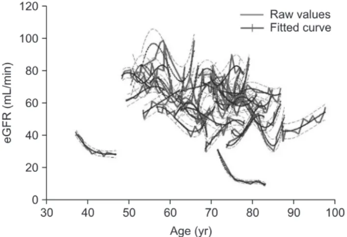 Figure 3. Improvement in renal function since the introduction of a computer flagged primary care target for managing chronic kid- kid-ney disease; a single patient’s improvement in renal function