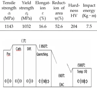 Table 1 Chemical composition of SCM440 (wt. ％)  C Si Mn P S Cu Ni Cr Mo Fe 0.41 0.26 0.74 0.01 0.012 0.14 0.06 1.0 0.19 Bal.
