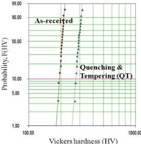 Table 3  Statistical Properties of micro-Vickers          hardness values Number  of  testing Average Vickers hardness (kgf/mm 2 ) Standard deviation of HV(kgf/mm2 ) Coefficient of variation(COV) As-received Heat-treated 20 20 204.195293.155 7.355 12.475 0