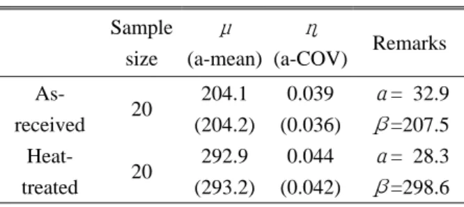Table 5 Simulation conditions considering COV COV Sample  size α β Remarks 0.040 0.012 100100 30.010.0 200200 2-p  Weibull 0 10 20 30 40 50 60 70 80 90 100 110 120010203040Shape parameter, α Sample size, n
