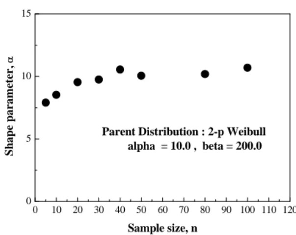 Table 6  Number of sample size for COV COV  (%) α β Sample size(n) 0.040 (0.40%) 0.120 (12.0%) 3010 200200 2030 (Parent distribution : 2-parameter Weibull)