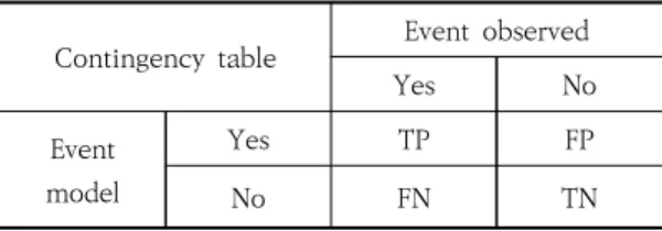 Table  2.  Contingency  table  between  observation  and  KMAPP