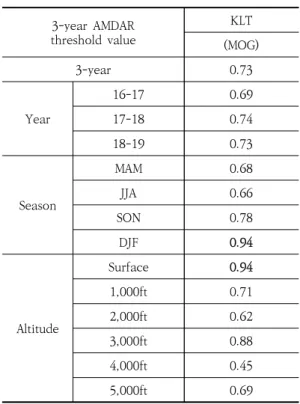 Table  5.  The  AUC  value  KLT  index  evaluated  by  year,  season  and  altitude  of  AMDAR  data 3-year  AMDAR threshold  value KLT (MOG) 3-year 0.73 Year 16-17 0.6917-180.74 18-19 0.73 Season MAM 0.68JJA0.66 SON 0.78 DJF 0.94 Altitude Surface 0.941,00