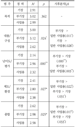 Table  9.  Face  validity  results  (pilots’  experience) 범  주 경  력 M p 사후분석( p ) 목적 기장 2.91 .362 -부기장3.02 사업용 2.99 내용/ 구성 기장 3.00 .024 * 부기장    >  일반  사업용(.011 * )기장    >  일반  사업용(.028 * )부기장3.12 사업용 2.62 난이도/ 평가 기장 2.14 .000 *** 부기장  >  기장(.000*
