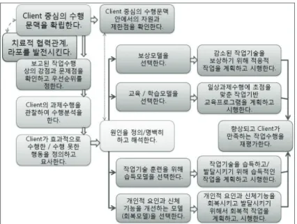 그림 1. 작업치료중재과정모델(Occupational Therapy Intervention Process Model. From A. G. Fisher, 2009)